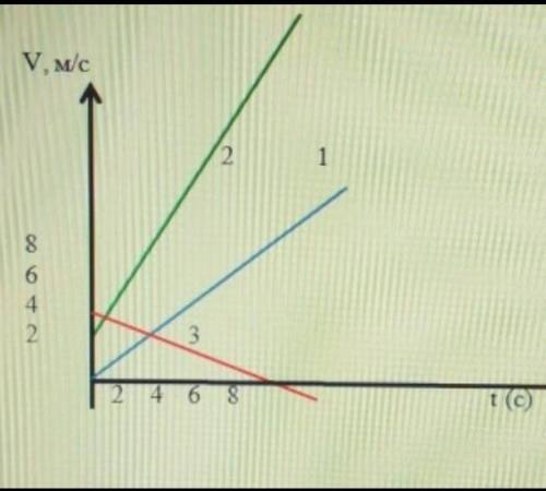 Используя графики скоростей трех заданных тел, выполните следующие задания: А) определи ускорения эт