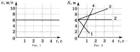 1.На рисунке приведен график зависимости скорости движения тела от времени (рис. 1). Укажите соответ