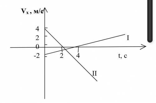 По графику определите ускорение I и II тел, а также запишите уравнения зависимости проекций их скоро
