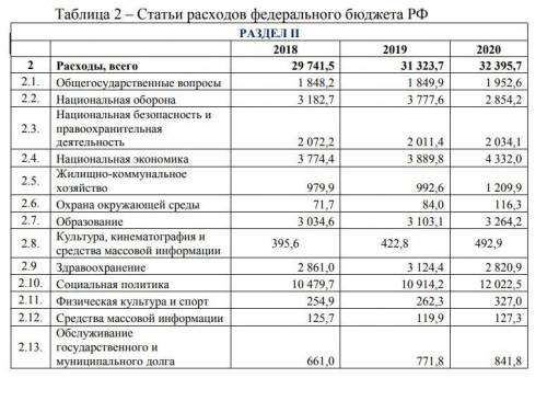 Рассмотреть структуру доходов Федерального бюджета Российской Федерации за 2018-2020 гг. и провести