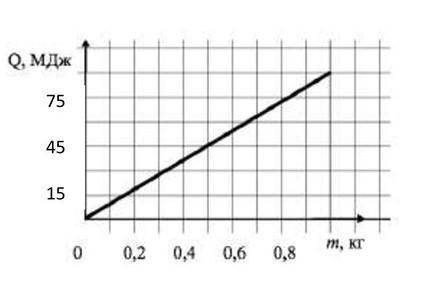 3. Рассмотрите график зависимости количества теплоты, выделяющегося при сгорании топлива, от массы т