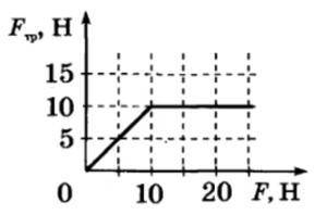 К бруску металла массой 2,13 кг, находящемуся на горизонтальной поверхности, прикладывают горизонтал