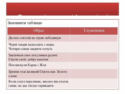 Заповнити таблицю Символічно – міфологічні образи