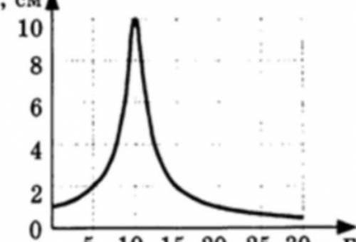 На рисунку зображено залежність амплітуди вимушених коливань маятника від частоти зовнішньої сили (р