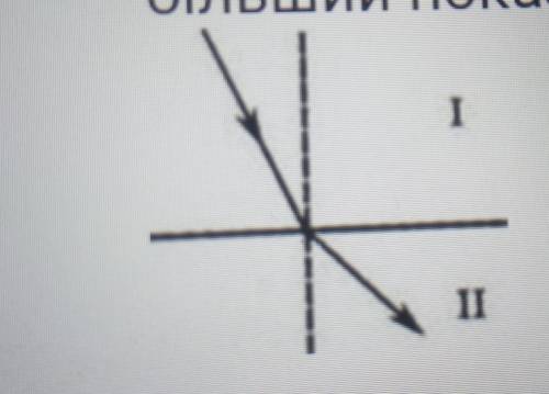 1. На рисунку зображено заломлення променя світла на межі поділу двох середовищ. Покажіть на рисунку