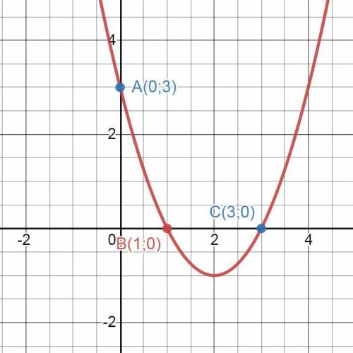 Постройте график функции и укажите точки пересечения с осями координат y = x²-4x+3