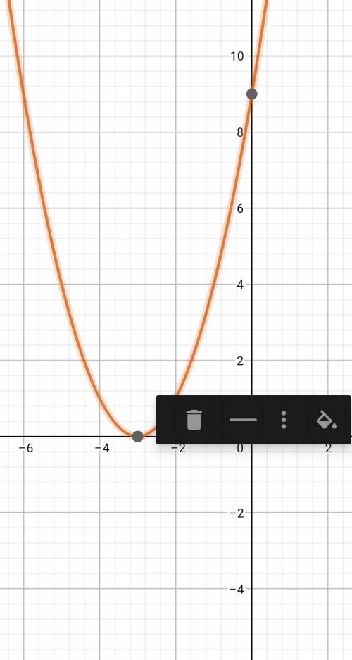 a) y=(x-1)^ 2 б) y=(3+x)^ 2 в) y=(x+1.5)^2