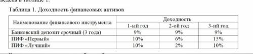 Имеются свободные денежные средства в сумме 100000руб. Рассчитать стоимость инвестиционного портфеля