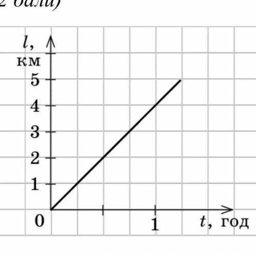 1. Приладом для вимірювання швидкості є: ( ) а) Камертон б) Лінійка в) Спідометр г) Секундомір 2. Як