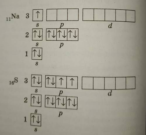 На прикладі графічної схеми будови атомів Na i S показати енергетичні рівні та підрівні , підписати