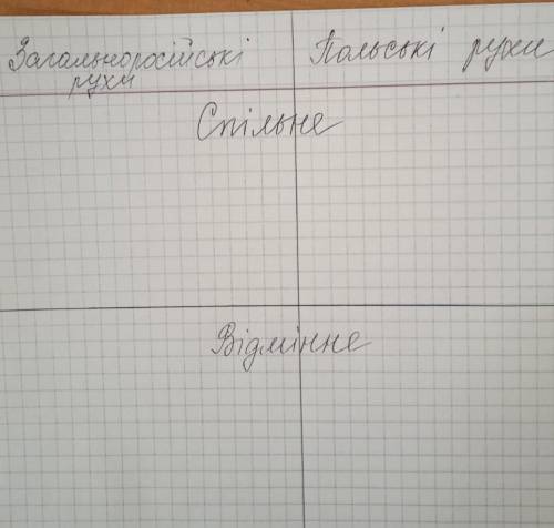 Практична робота. Украина в програмних документах российского и польського визвольних змагань