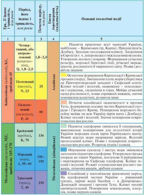 , НУЖНО ЗДАТЬ ЧЕРЕЗ 15 МИНУТ За геохронологічною таблицею охарактеризуйте історію розвитку земної ко