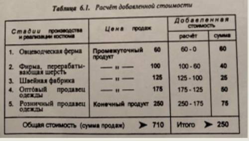 РЕШИТЬ: Фермер собрал урожай пшеницы и продал ее за 20 млн руб. мельнику, который перемолол ее в мук