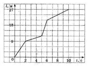 На рисунке представлен график зависимости пройденого телом пути от времени. Определите среднею скоро
