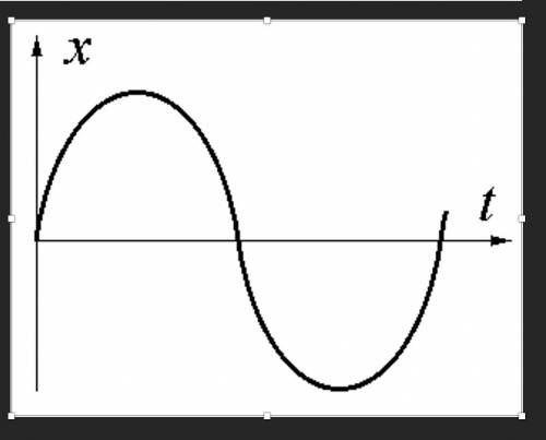 Линейный гармонический осцил- лятор совершает колебания. График вре- менной зависимости его координа