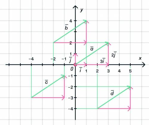 Чему равны координаты векторов на картинкиа( ; )b( ; )с( ; )d( ; )