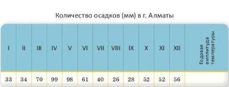 Используя данные таблицы: а) постройте диаграмму годового количеств осадков г. Алматы; б) определите