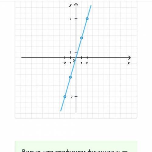 с алгеброй … 7 класс.. Задание: Видно, что графиком функции y = kx, k≠0 является прямая, проходящая