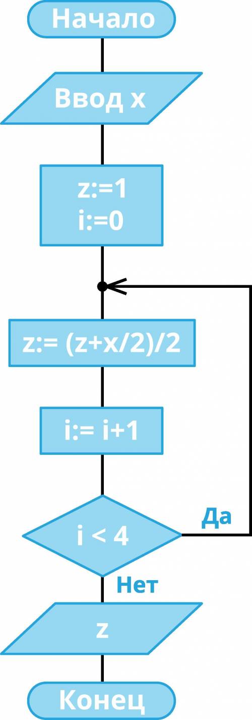 Дана блок-схема. Какое значение будет иметь z на выходе, если x=25? (промежуточные вычисление не окр