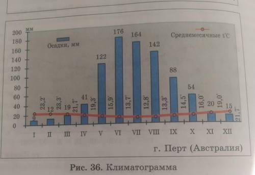 3. По климатограмме сравните годовое количество выпавших осадков в данных городах и их выпадение по