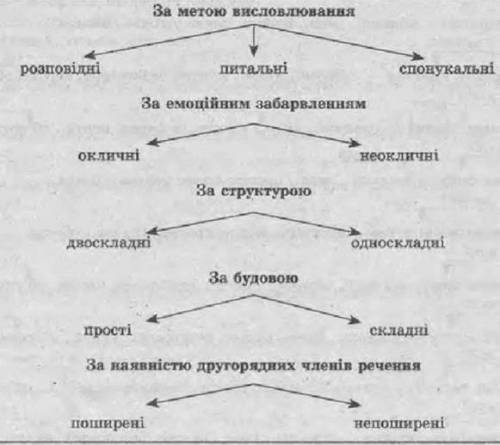 Визначити яким реченням за будовою, метою висловлення ви надаєте перевагу. 1. А ще народне прислів'я