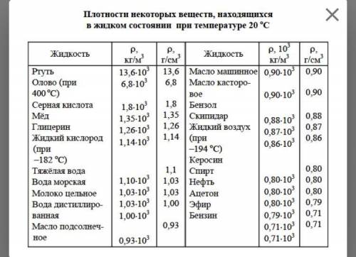 В мензурку массой 112 г налили 100 см3 скипидара. Определите массу мензурки с налитой жидкостью. отв