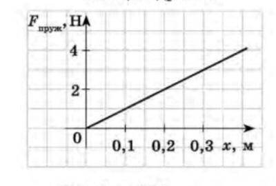 НУ : визначте жорсткість тіла графік залежності сили пружності якого виду видовження подано на рисун