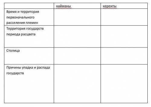 6 кл. история Каз. Заполни таблицу. найманы кереитыВремя и территория первоначального расселения пле