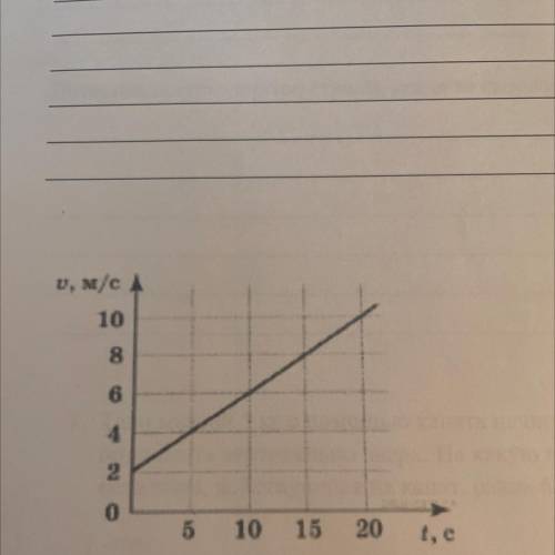 По графику скорости от времени а) Определить ускорение тела б) Написать уравнение скорости V(t) и оп