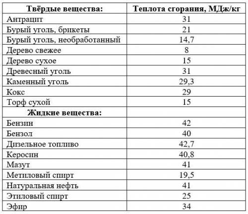 Тепловой двигатель мощностью 19 кВт за 3 ч работы израсходовал топливо массой 12,25 кг. На каком топ