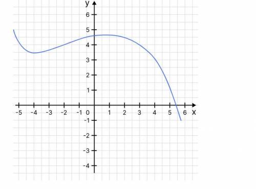 По графику определи значение функции при x=−2
