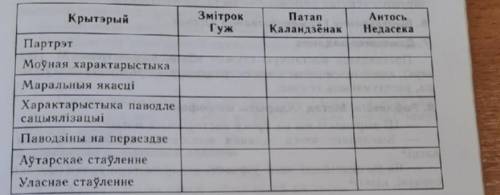 Таблица по беларусской литературе знак бяды про змiтрака гужа, патапа каладзенка , антося недасе