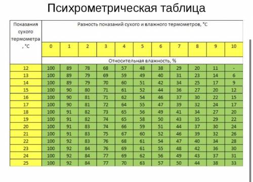 Используя данные таблицы, укажи относительную влажность воздуха (%), если температура сухого термоме