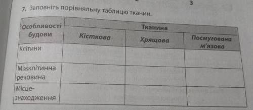 Заповніть порівняльну таблицю тканин.