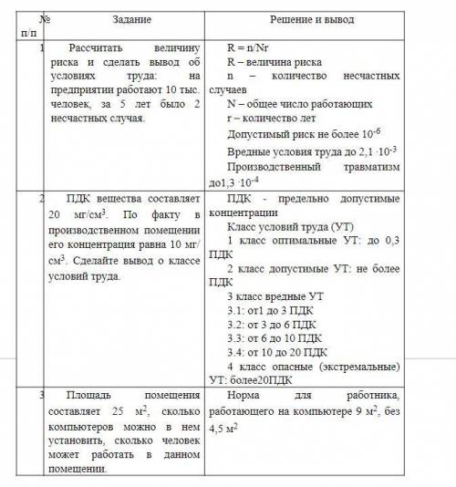 2. Для ГГ КПРП составляют 12-81 об. %. В помещении находится 20 об. %, сделайте вывод о возможности