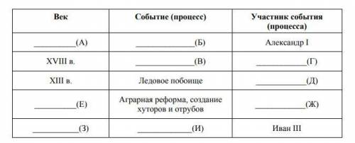 Заполните пустые ячейки таблицы, используя приведённый ниже список пропущенных элементов: для каждог