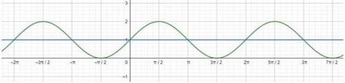 На координатной плоскости изображены графики функций f (x) = sinx + 1 и g(x) = 1. Используя график,