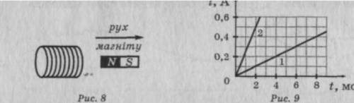 Від коротко-замкнутої котушки віддаляють магніт (рис.8). Зробіть рисунок, покажіть на ньому напрямок