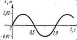 На рисунках А и В приведены графики x(t) колебательных движений частиц в среде. Найдите амплитуды, п