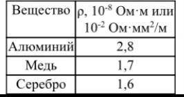 Клеммы источника тока с ЭДС 8 = 1 В и внутренним сопротивлением замкнули проводником длиной С = 15 м