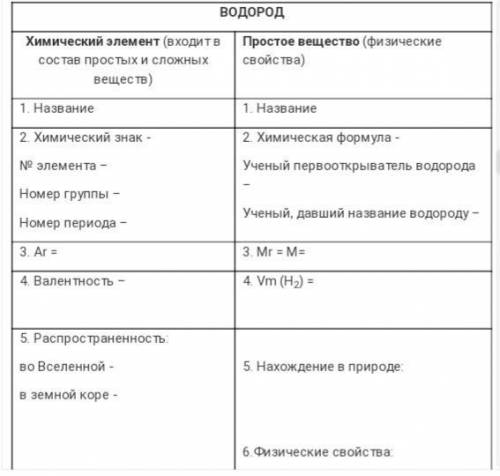 Заполните таблицу сравнения Водород- химический элемент и простое вещество