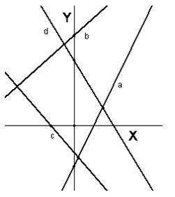 Какая из прямых (a, b, c, d), изображенных на рисунке, может являться графиком уравнения 4x -7y -1 =