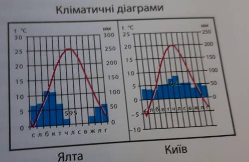 2. Порівняйте Клімат Києва і Ялти. За яки- ми кліматичними показниками він різ- Ниться?