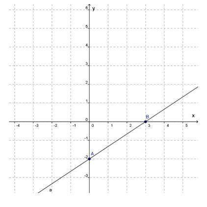 График какой функции изображён на рисунке? Варианты ответов: =3−2 =−2+3 =−1,5+2 =2/3−2