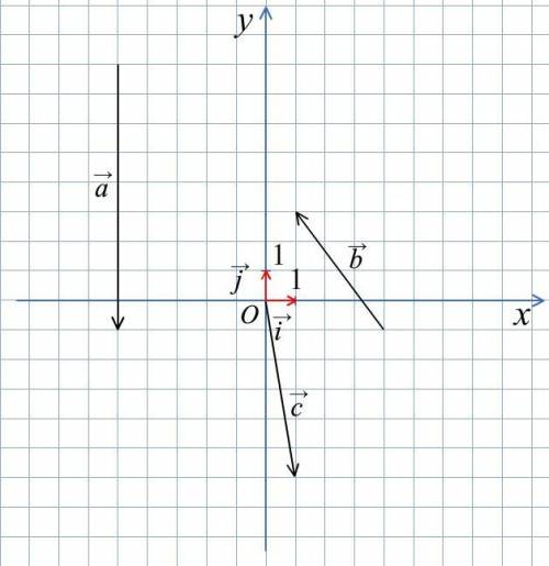 Разложите векторы a b c по координатным векторам и найдите их координаты. Напишите решение и ответ