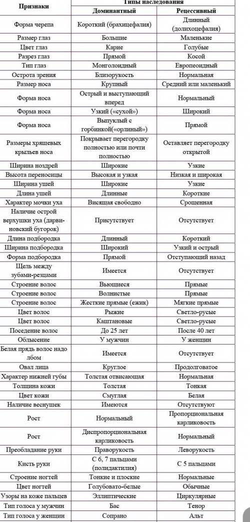 Составьте самостоятельно самую простую задачу по теме «Моногибридное скрещивание» с мю таблицы. Запи