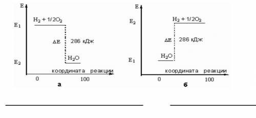 Используя диаграммы изменения внутренней энергии в реакциях, определите экзотермическую и эндотермич