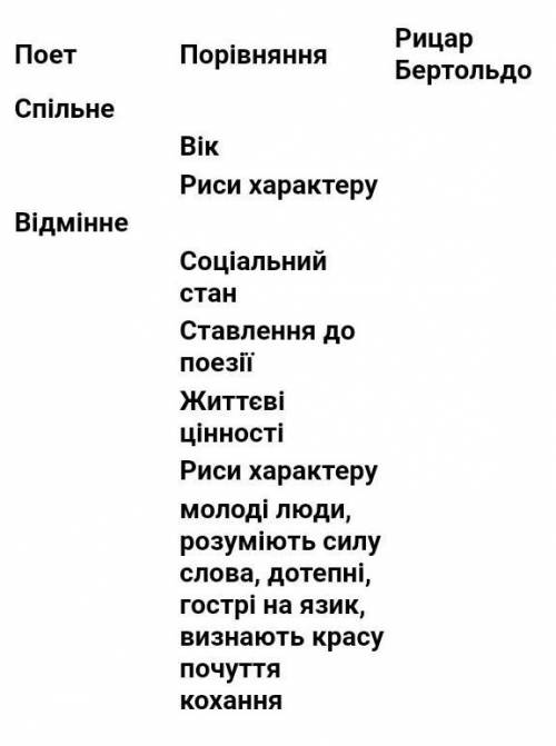 Укр лит, 8 класс. Нужно написать про двух персонажей Поэта и Рыцаря Бертольфа, из произведения Леся