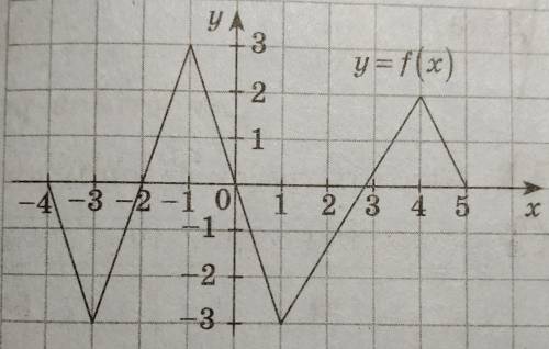 Використовуючи графік функції y=f(x) (див. рисунок), побудуйте графік функції y=-f(x)