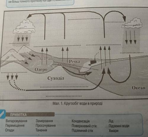 пригадайте як відбувається кругообіг води в природі та циркуляція повітряних мас на схемі малюнок 1